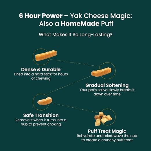 An infographic on a dark teal background explaining pet chew stick features. White text reads '6 Hour Power – Yak Cheese Magic: Also a HomeMade Puff' with four callout circles around illustrated tan chew sticks and small puff treat pieces, labeled 'Dense & Durable,' 'Gradual Softening,' 'Safe Transition,' and 'Puff Treat Magic.